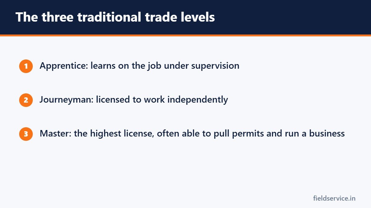 The three traditional trade levels