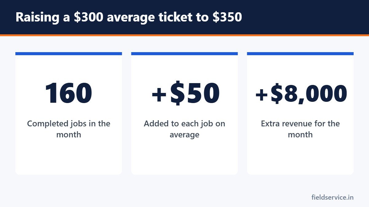 Raising a $300 average ticket to $350