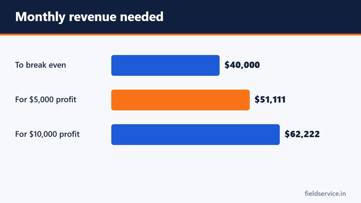 Monthly revenue needed