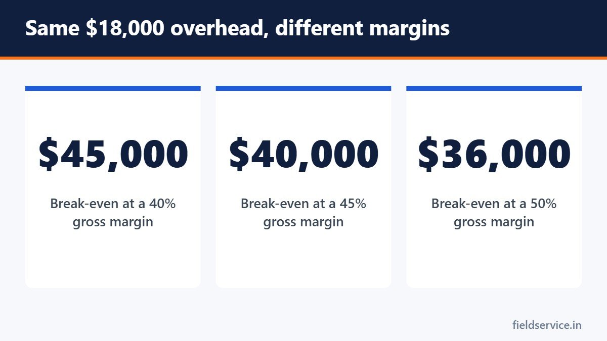 Same $18,000 overhead, different margins