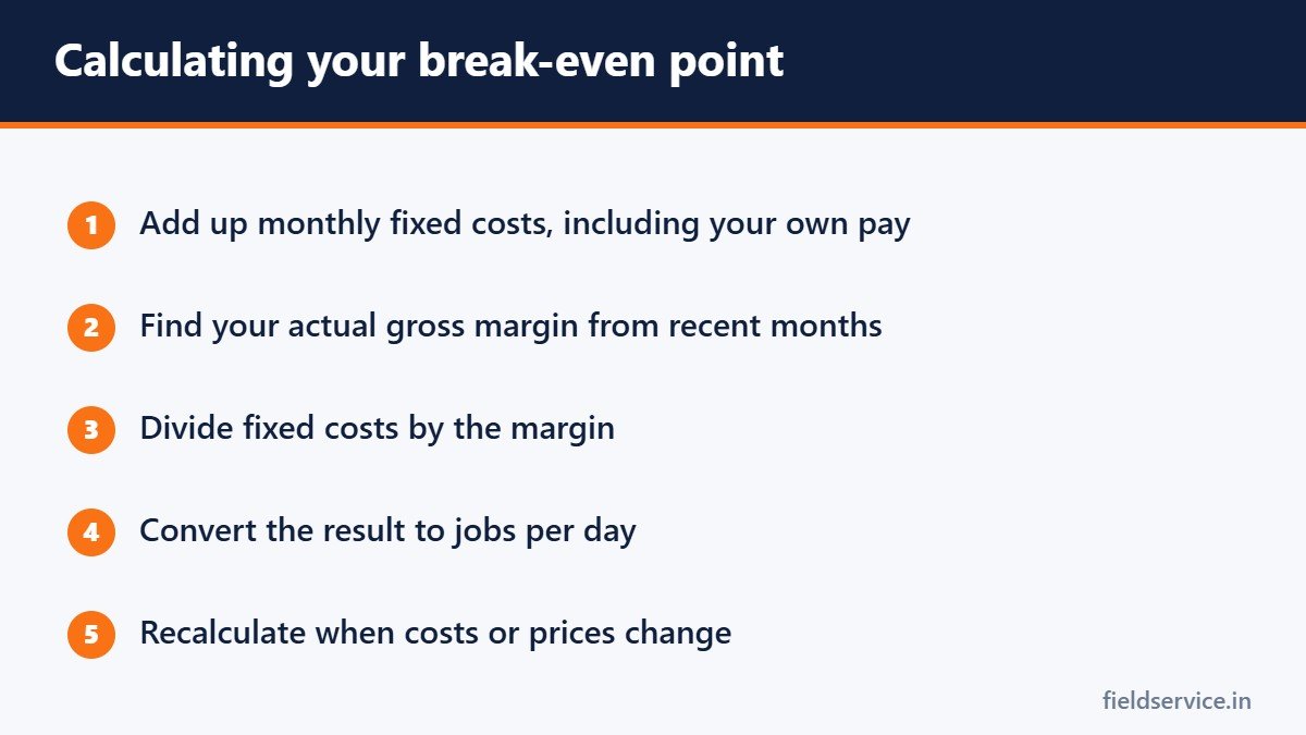 Calculating your break-even point