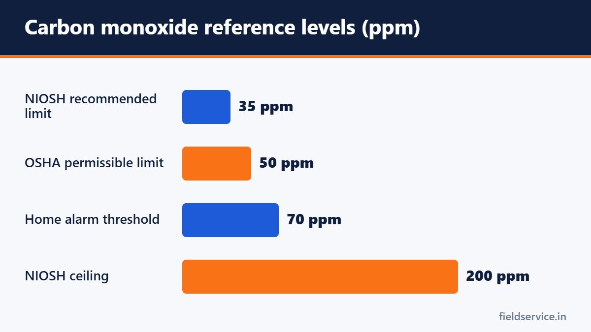 Carbon monoxide reference levels (ppm)