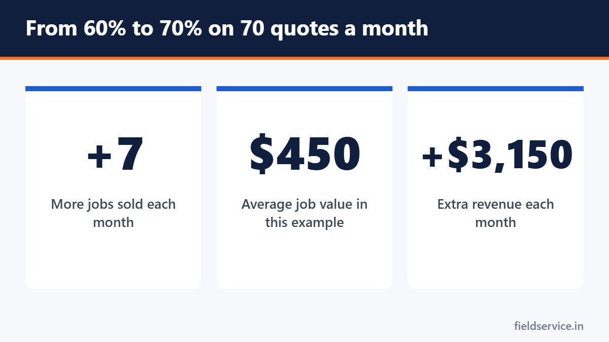 From 60% to 70% on 70 quotes a month