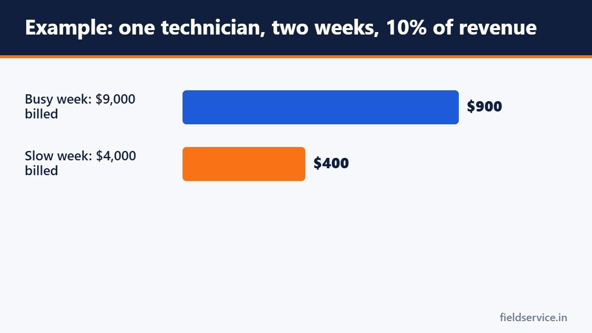Example: one technician, two weeks, 10% of revenue