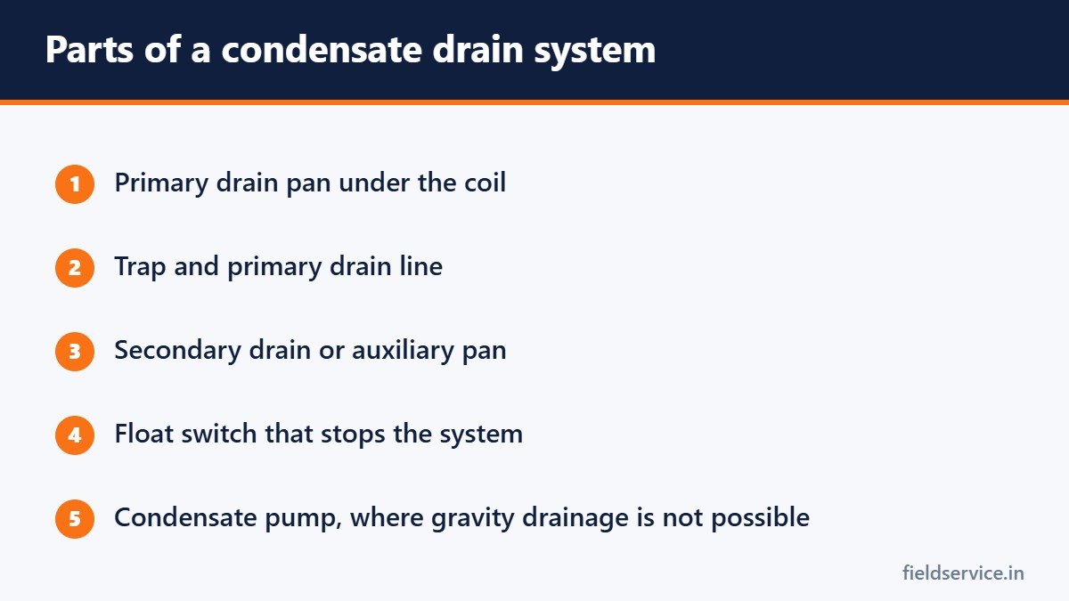 Parts of a condensate drain system