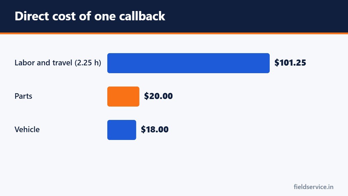 Direct cost of one callback