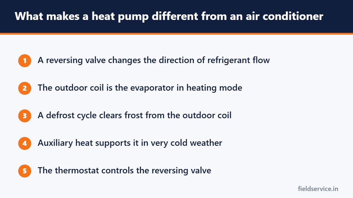 What makes a heat pump different from an air conditioner