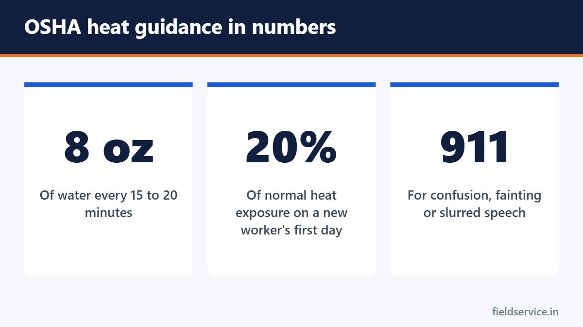 OSHA heat guidance in numbers