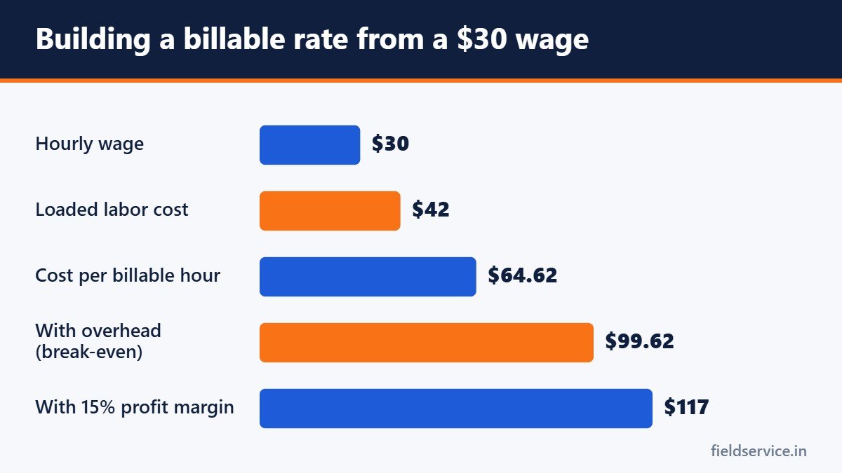 Building a billable rate from a $30 wage