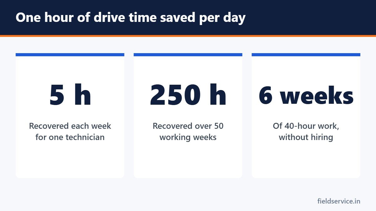 One hour of drive time saved per day
