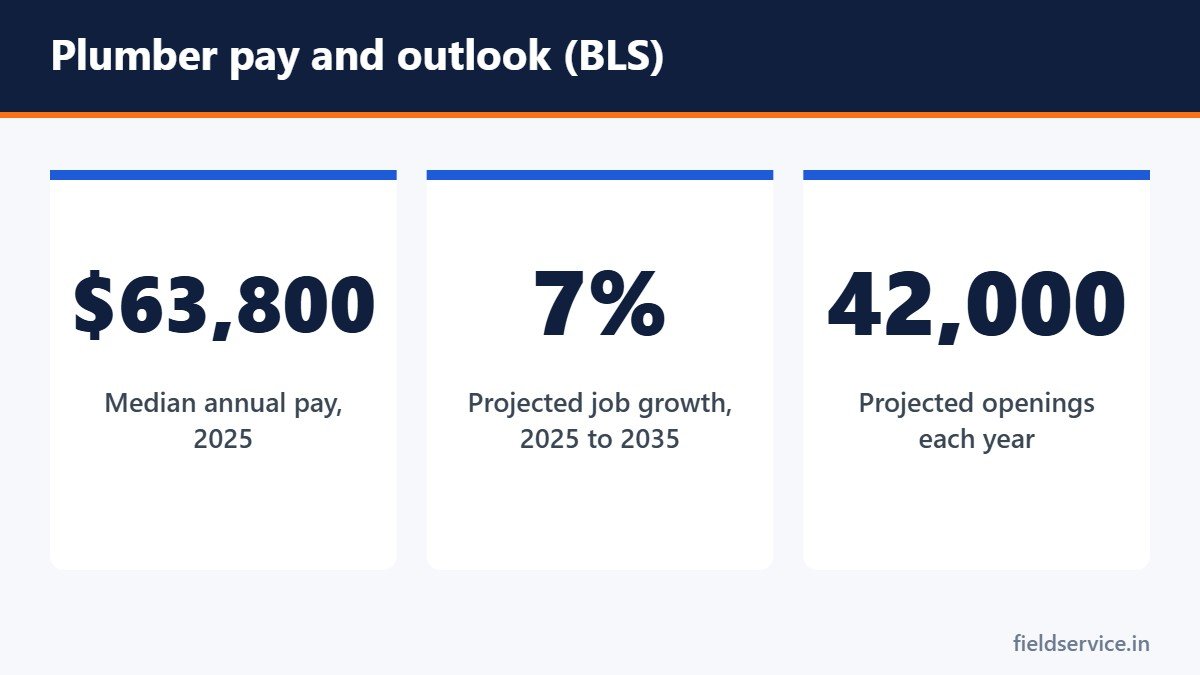 Plumber pay and outlook (BLS)