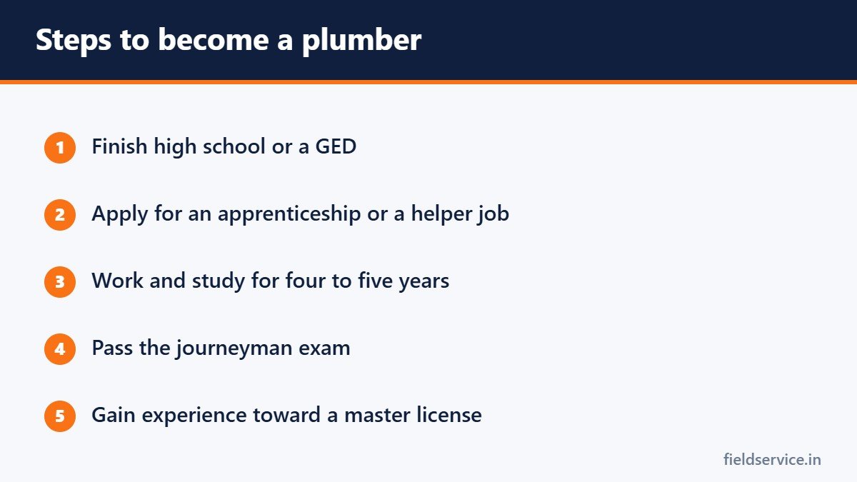 Steps to become a plumber