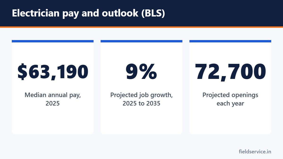 Electrician pay and outlook (BLS)
