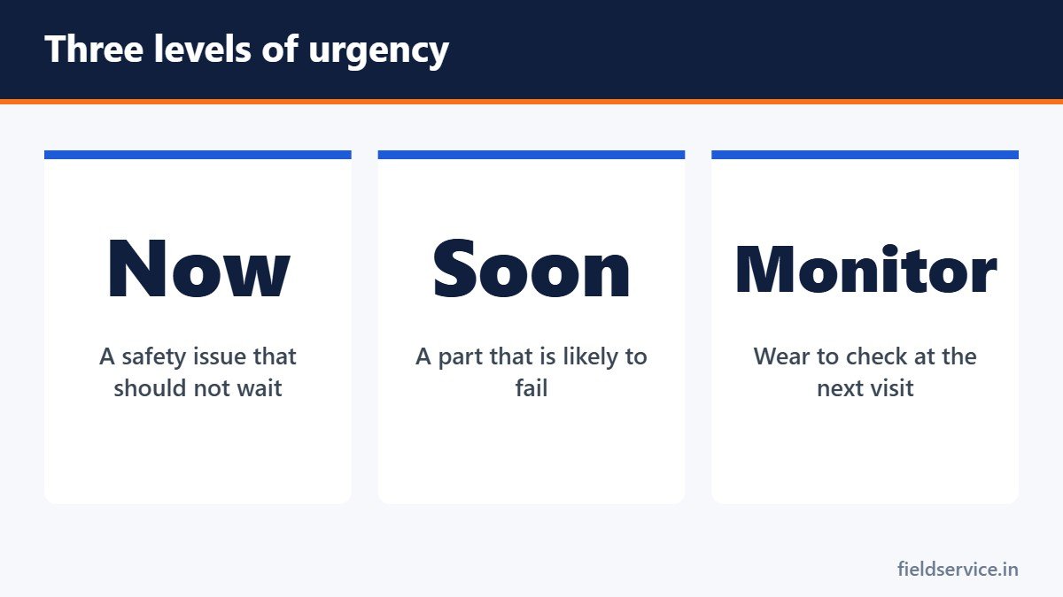 Three levels of urgency