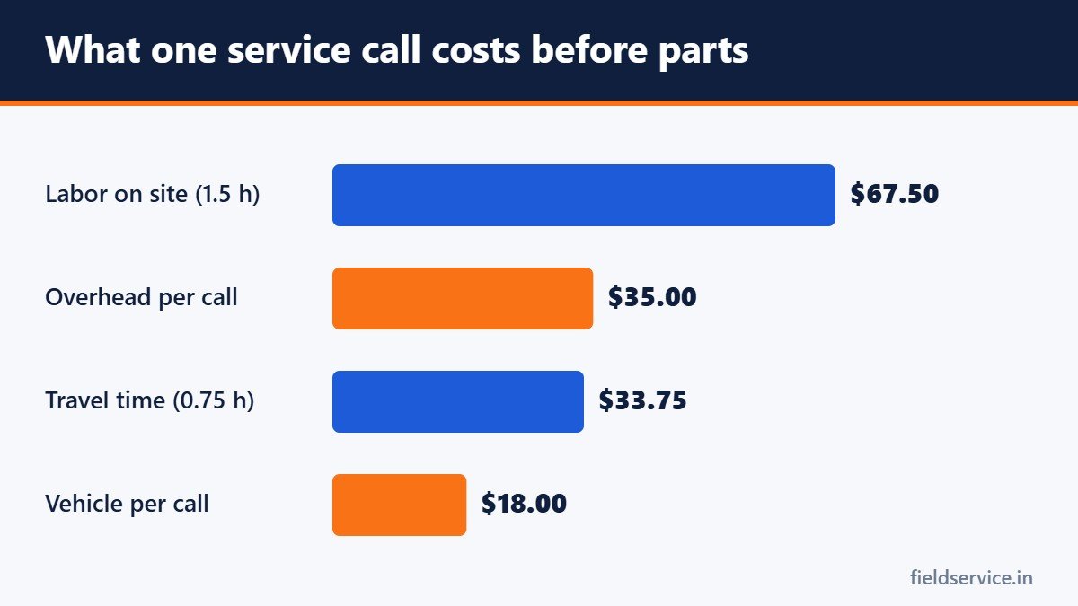 What one service call costs before parts