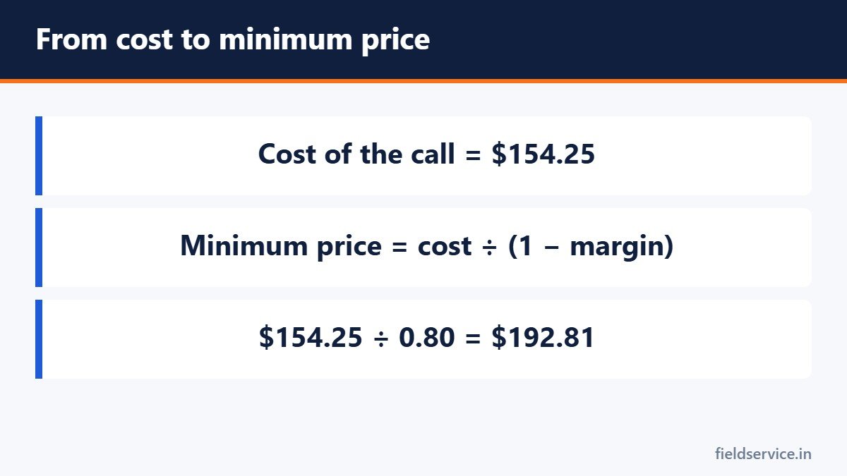 From cost to minimum price