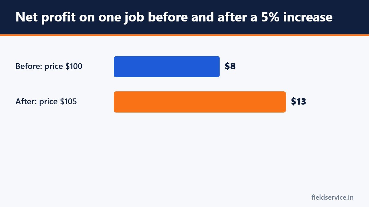 Net profit on one job before and after a 5% increase