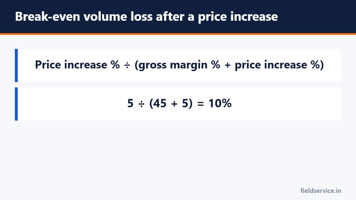 Break-even volume loss after a price increase