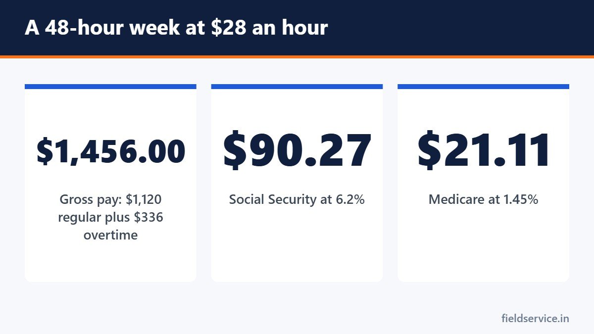 A 48-hour week at $28 an hour