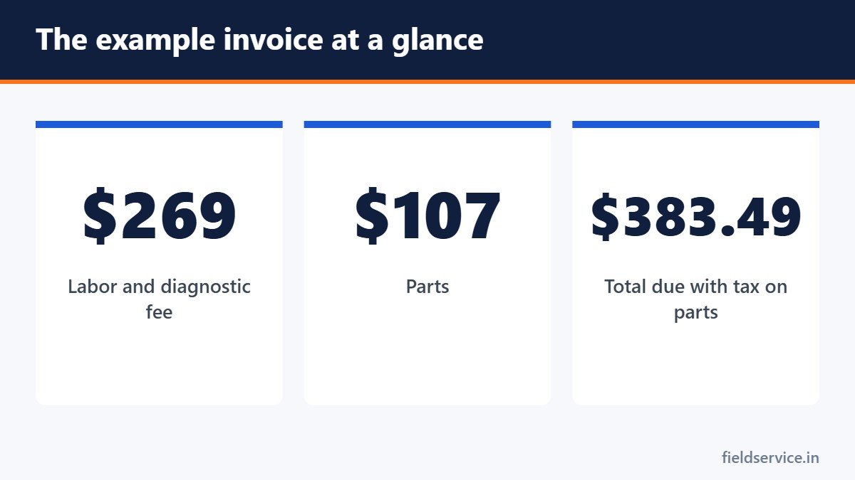 The example invoice at a glance