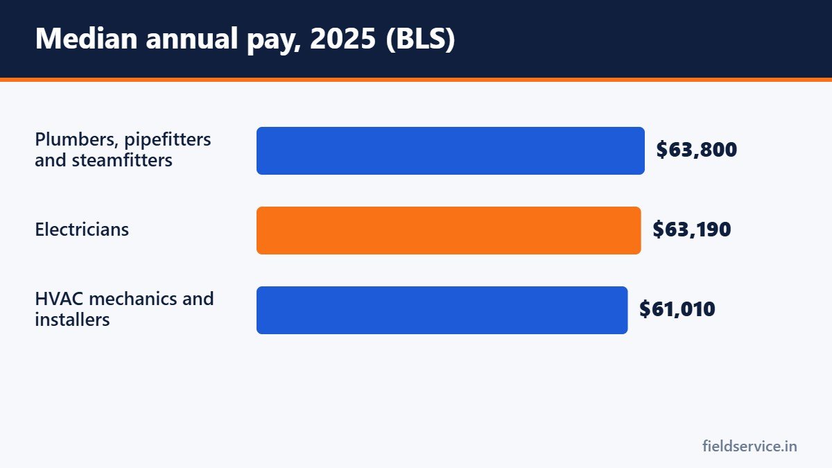 Median annual pay, 2025 (BLS)
