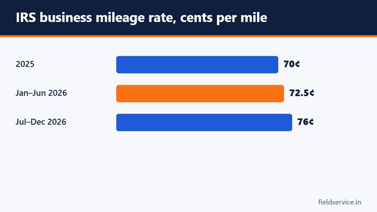IRS business mileage rate, cents per mile