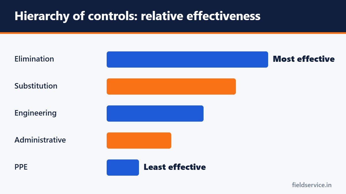 Hierarchy of controls: relative effectiveness