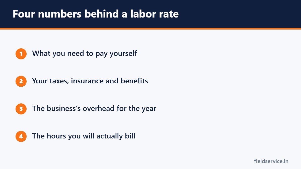 Four numbers behind a labor rate