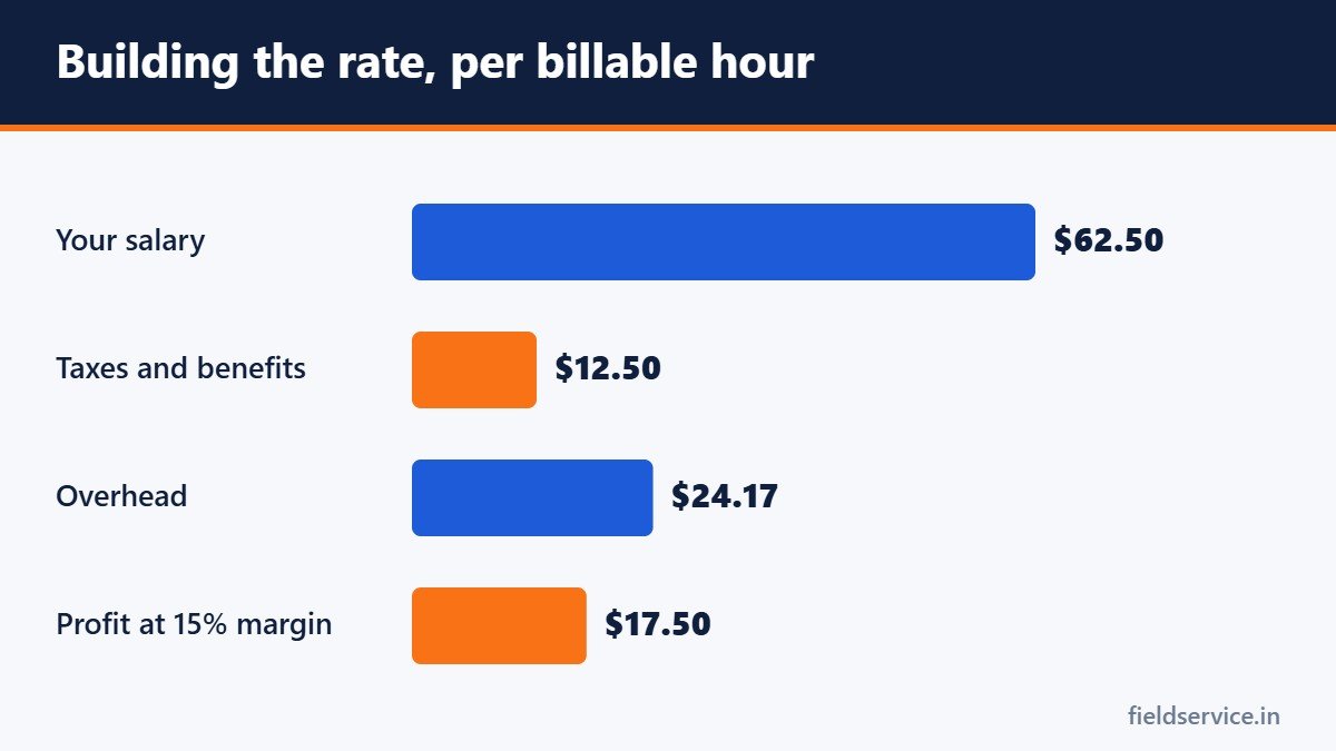 Building the rate, per billable hour