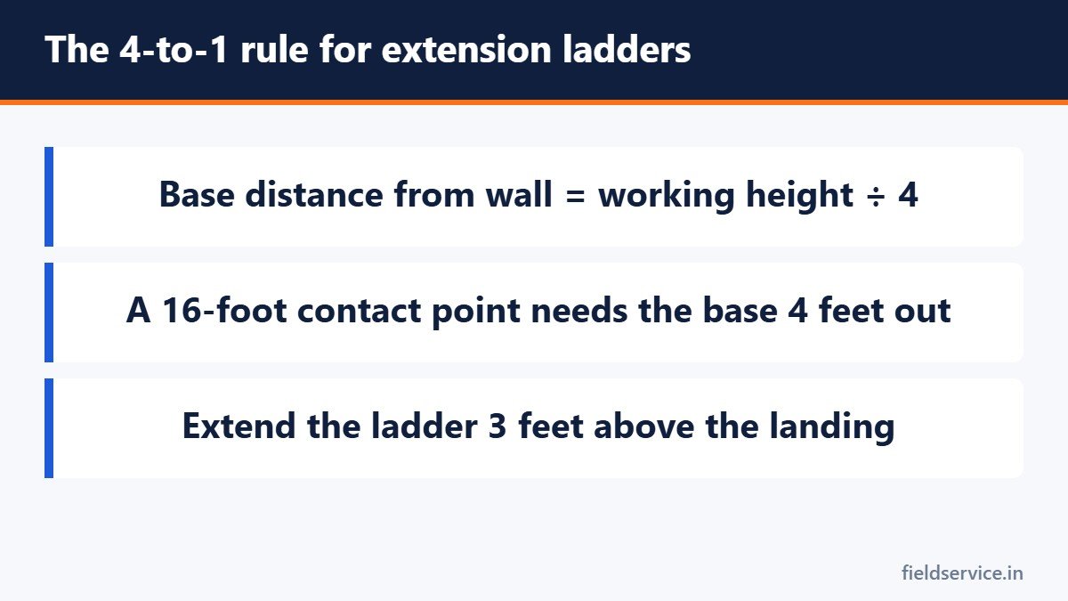 The 4-to-1 rule for extension ladders
