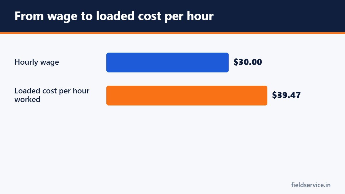 From wage to loaded cost per hour