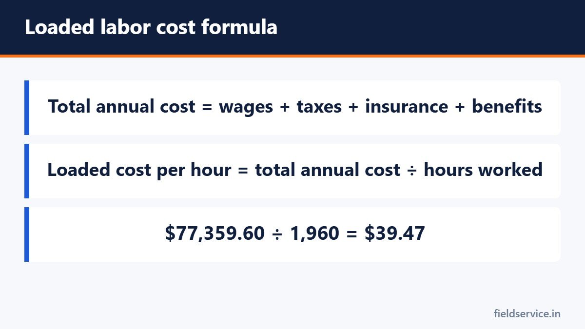 Loaded labor cost formula