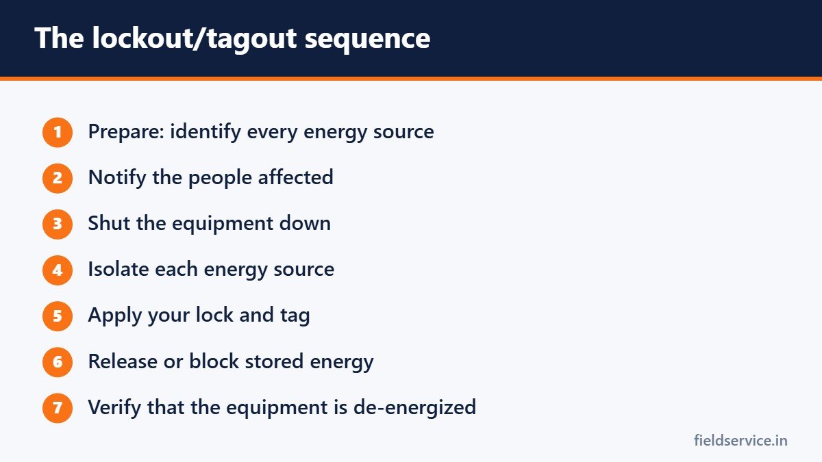 The lockout/tagout sequence