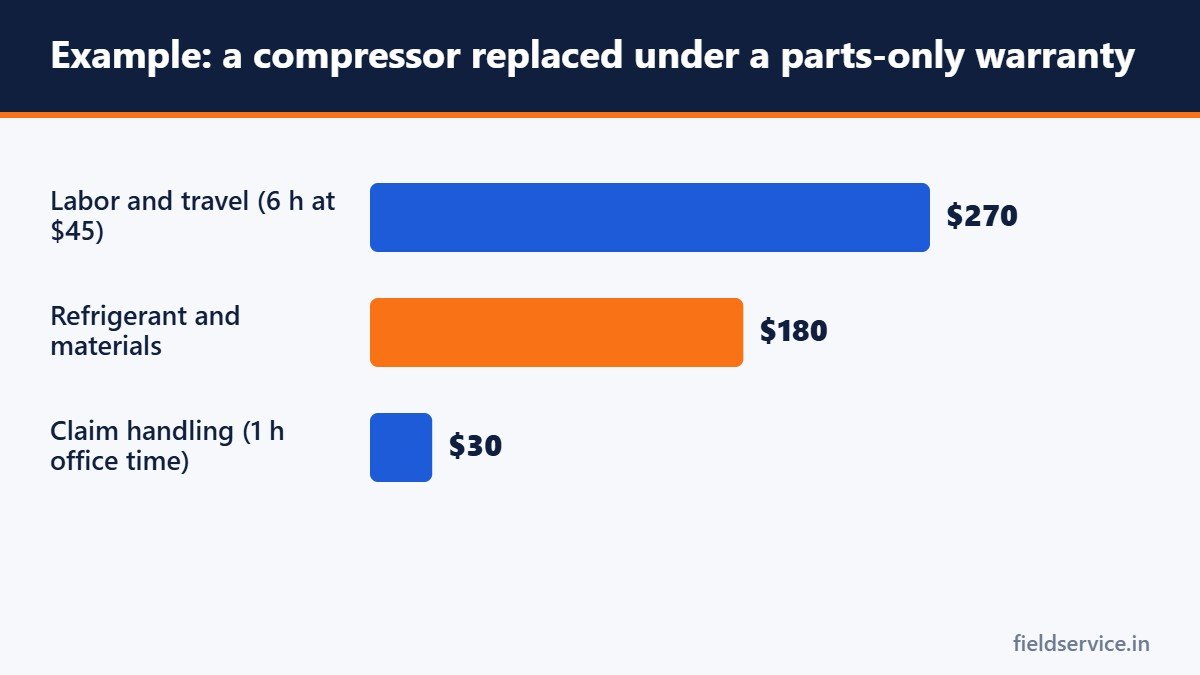 Example: a compressor replaced under a parts-only warranty