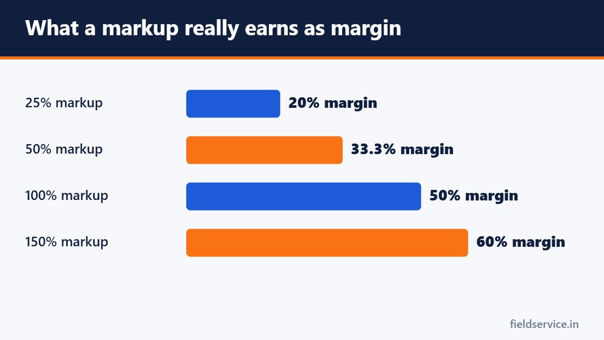What a markup really earns as margin