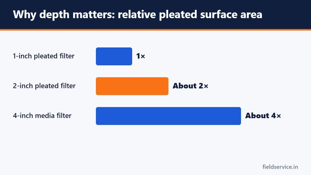Why depth matters: relative pleated surface area