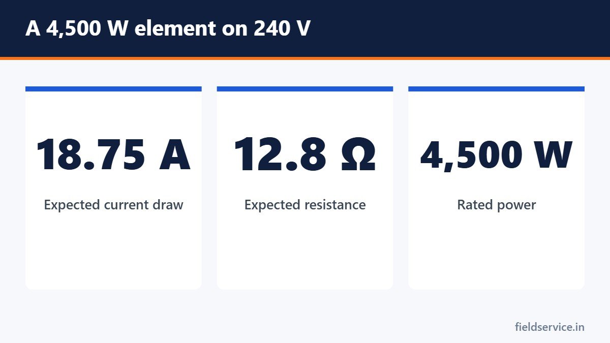 A 4,500 W element on 240 V