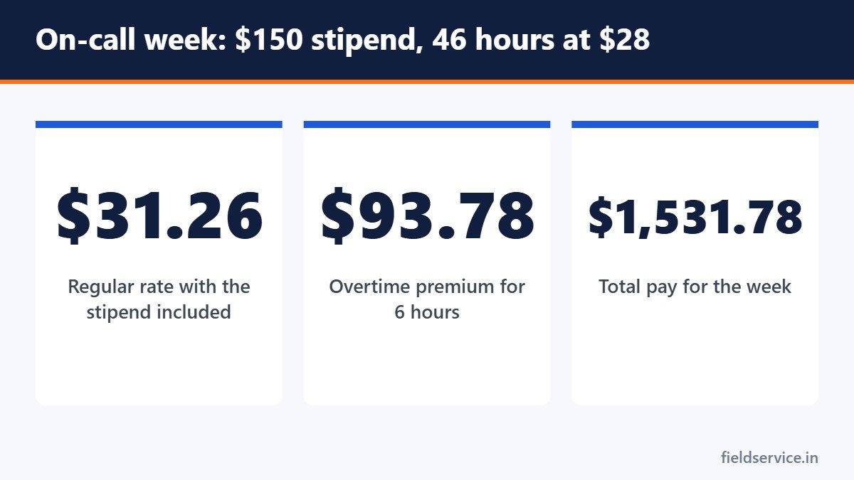 On-call week: $150 stipend, 46 hours at $28