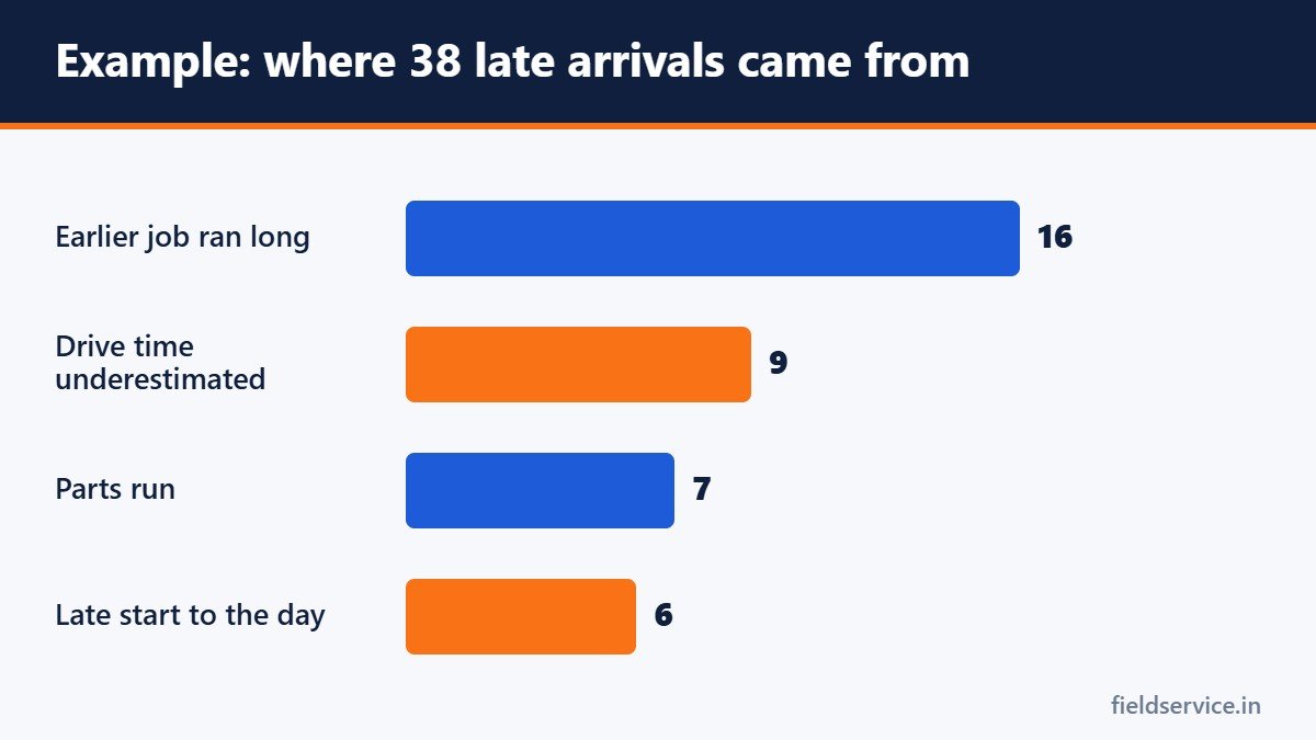 Example: where 38 late arrivals came from