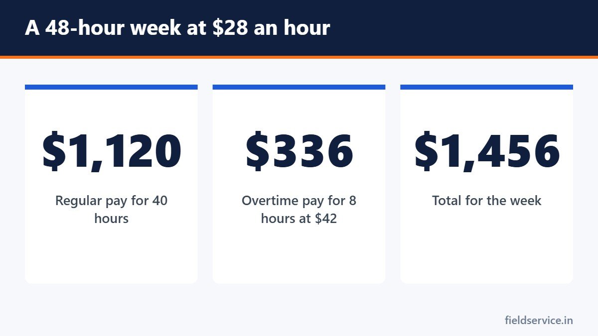 A 48-hour week at $28 an hour