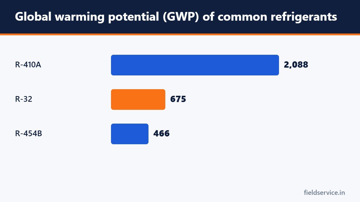 Global warming potential (GWP) of common refrigerants