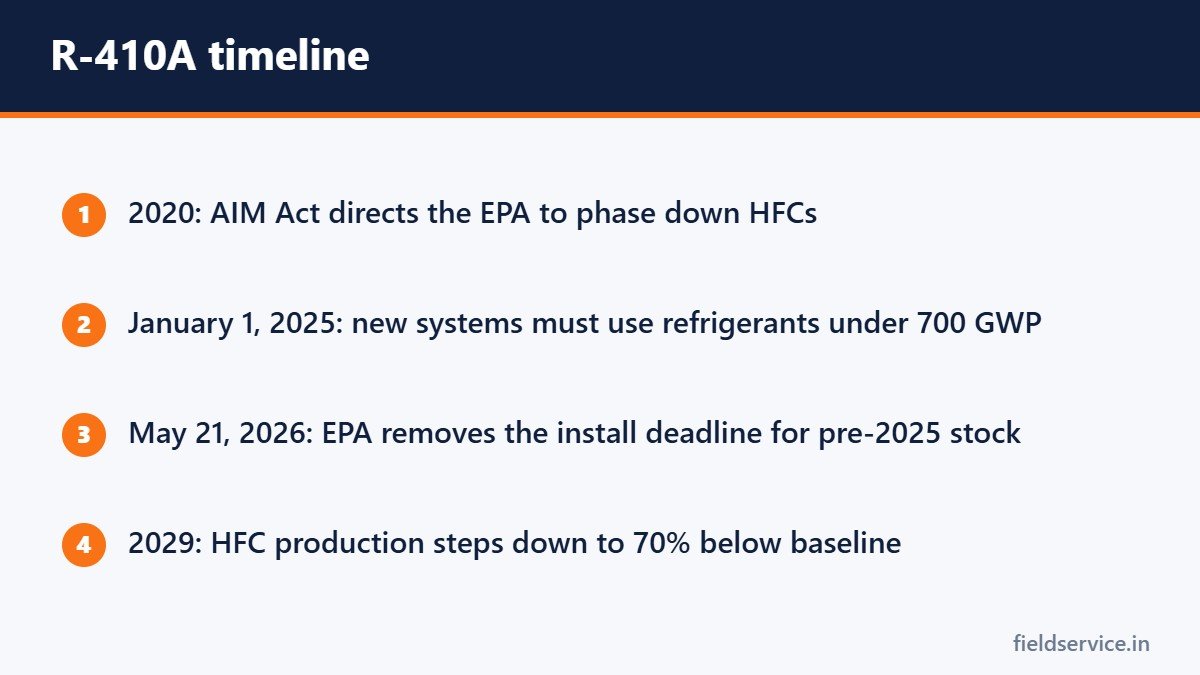 R-410A timeline