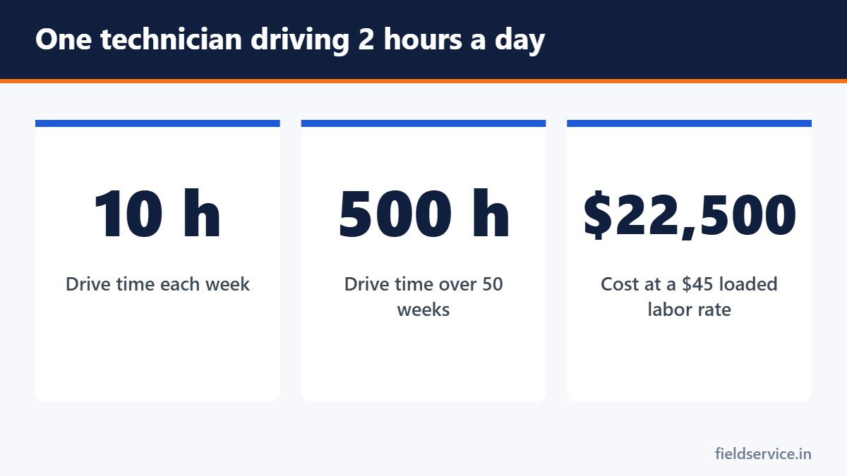 One technician driving 2 hours a day