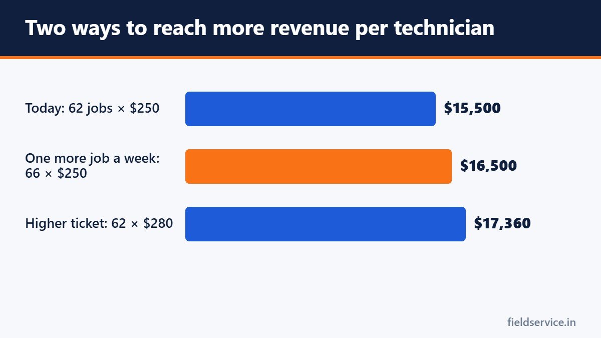 Two ways to reach more revenue per technician