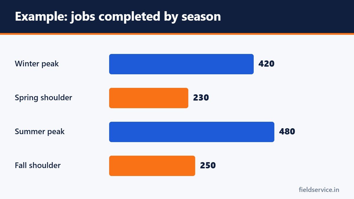 Example: jobs completed by season