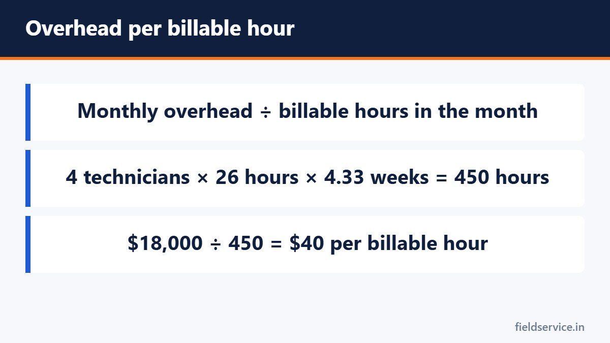 Overhead per billable hour