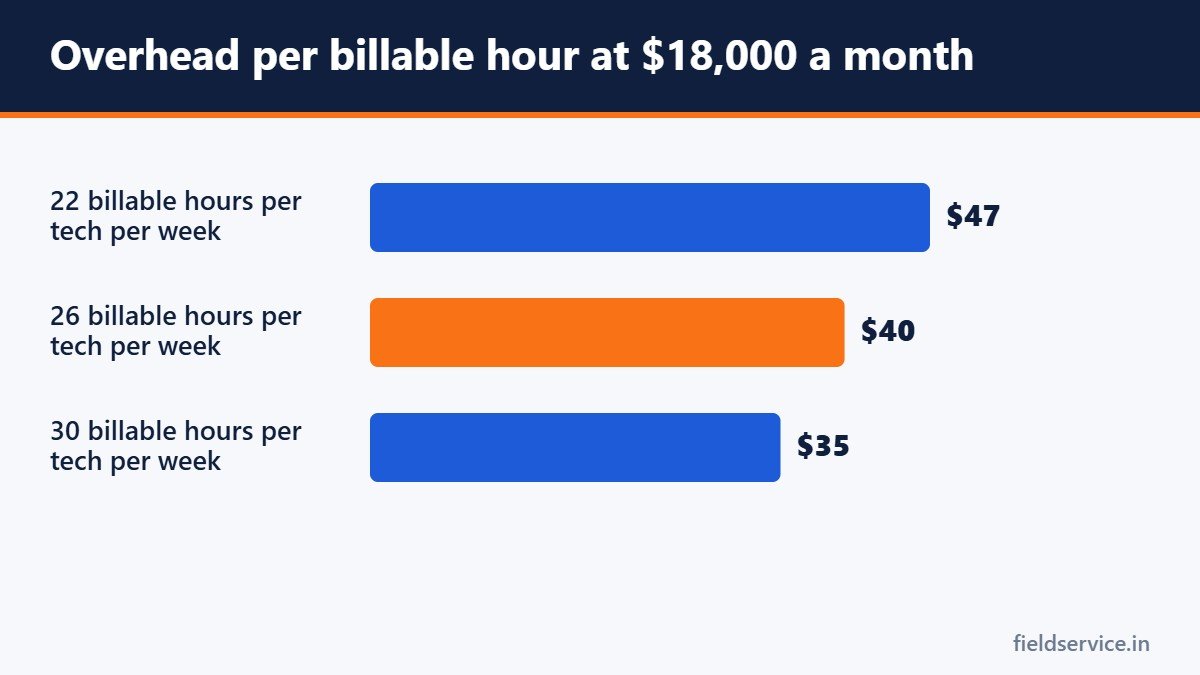 Overhead per billable hour at $18,000 a month