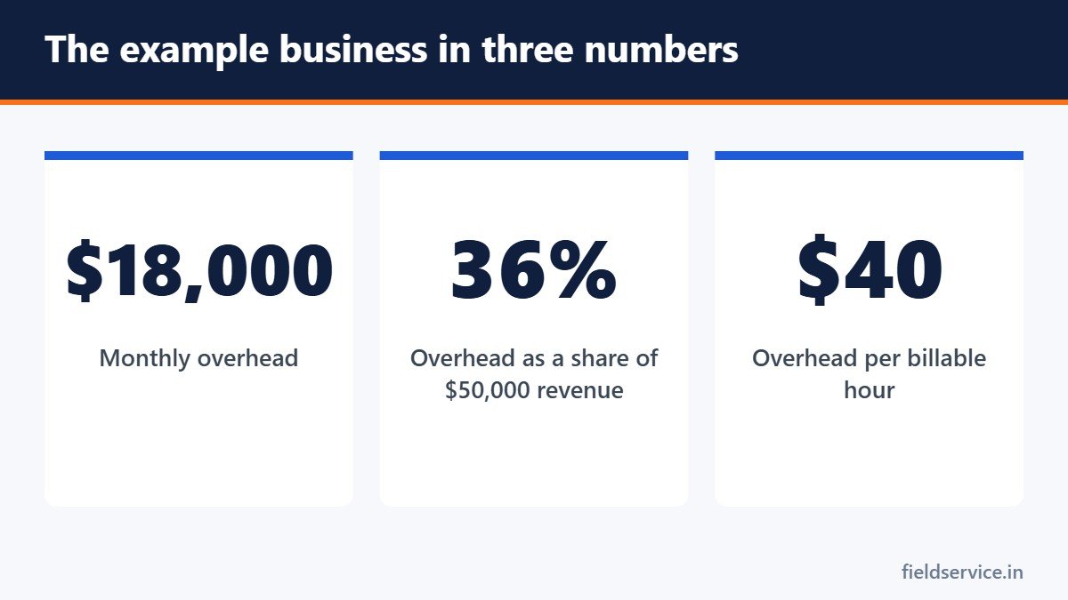 The example business in three numbers