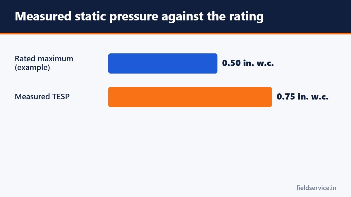 Measured static pressure against the rating