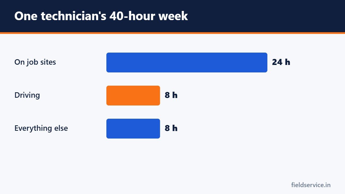 One technician's 40-hour week